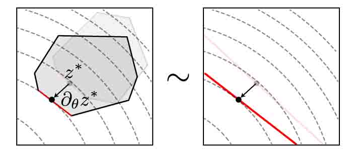 (sorry, not a graphics/vision paper so no pretty images) The core idea of the method: perturbation of the constraint polytopes leads to a perturbation of the solution, while non-active constraints can be ignored.