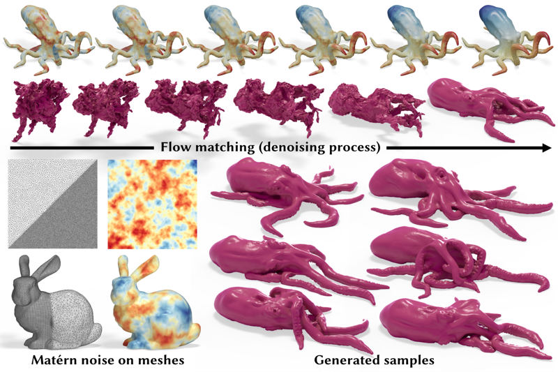 Top: the flow matching denoising process progressively refining a noisy octopus mesh into a clean generated shape. Bottom-left: Matérn noise visualized on a mesh. Bottom-right: diverse octopus shapes generated by the method.